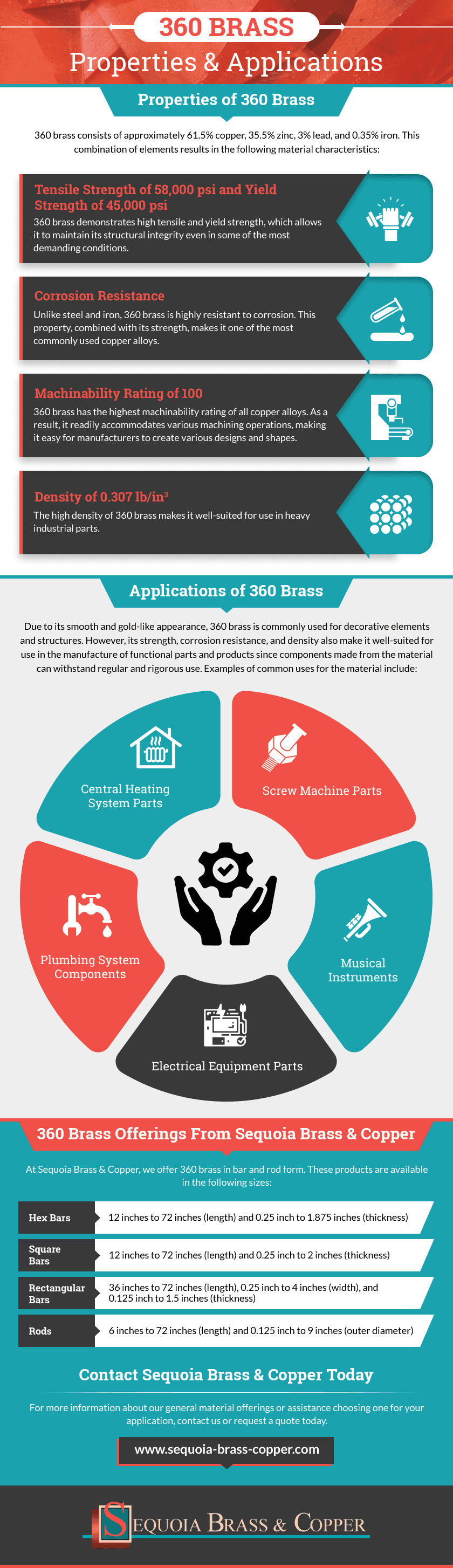 Composition of Brass Alloy