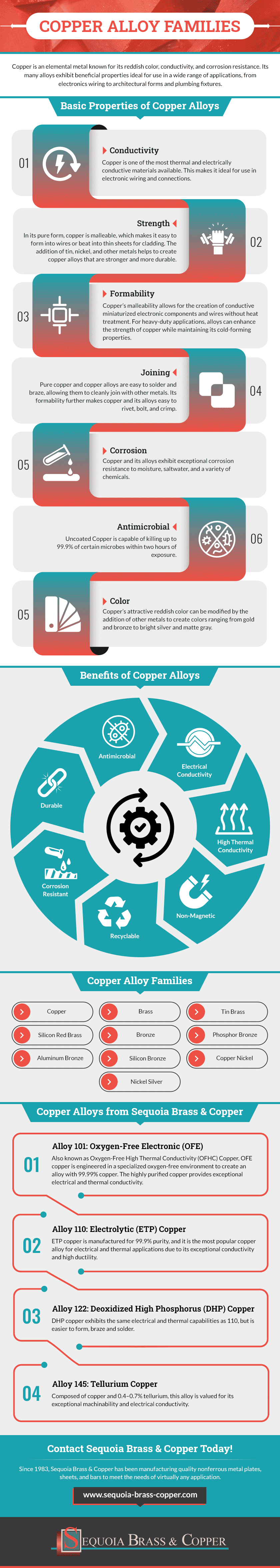 Copper Alloy Families
